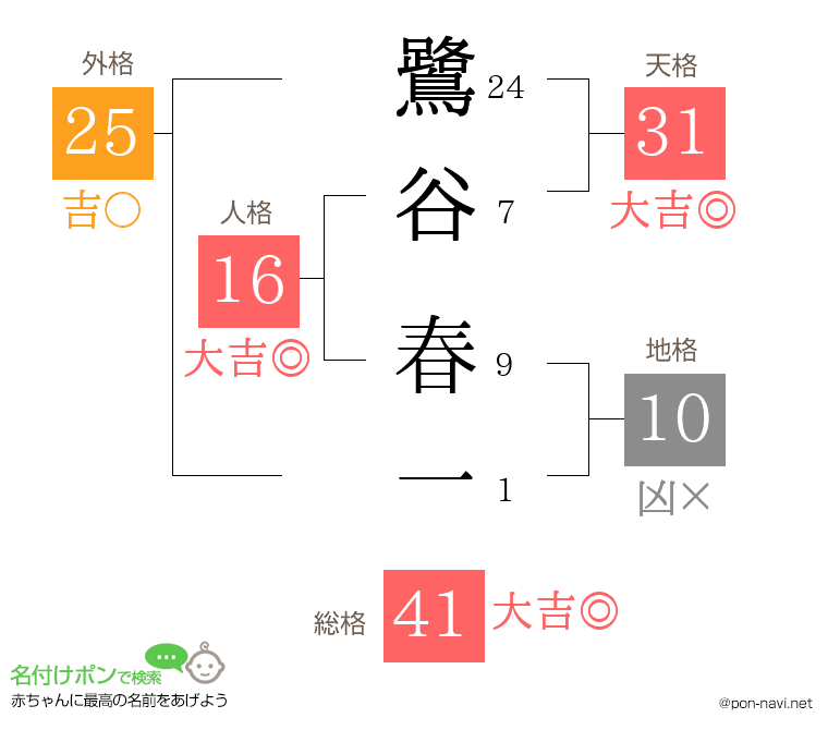 鷺谷 春一さんの姓名判断結果
