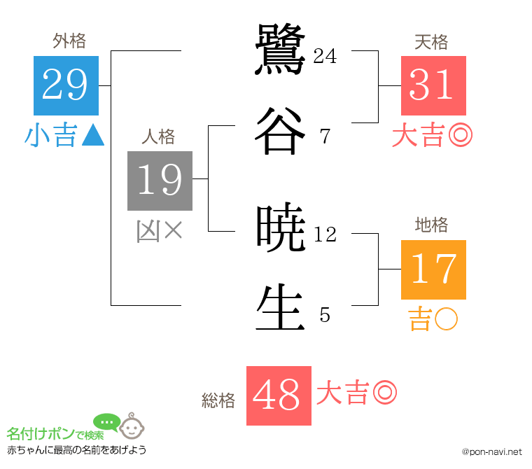 鷺谷 暁生さんの姓名判断結果