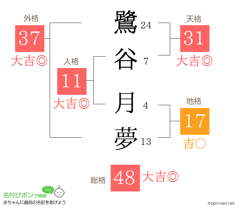 鷺谷 月夢さんの姓名判断結果