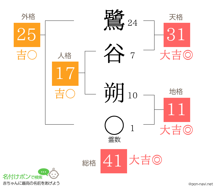 鷺谷 朔さんの姓名判断結果