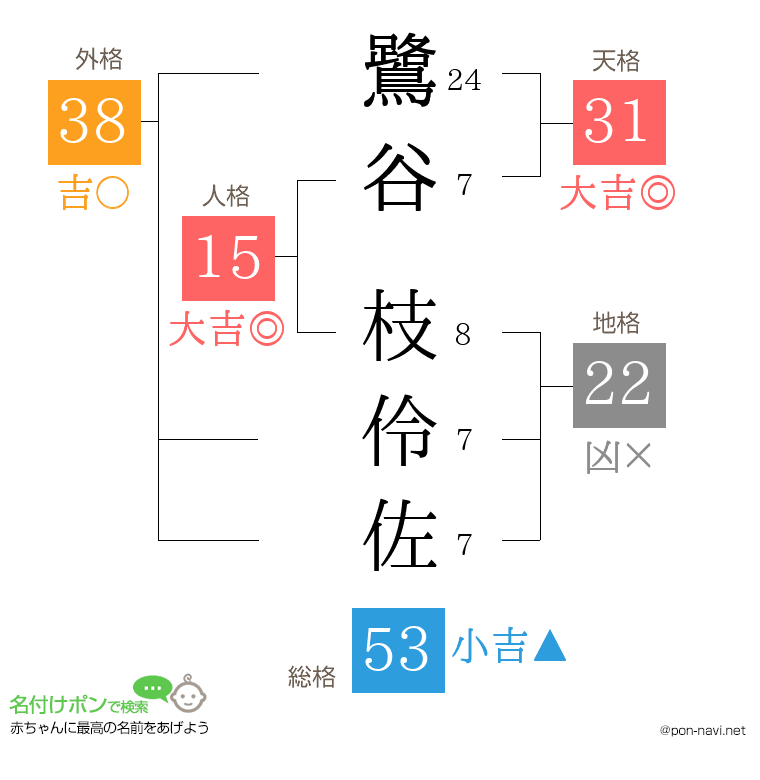 鷺谷 枝伶佐さんの姓名判断結果