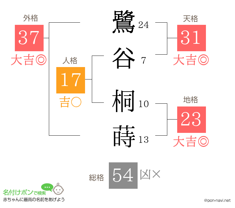 鷺谷 桐蒔さんの姓名判断結果