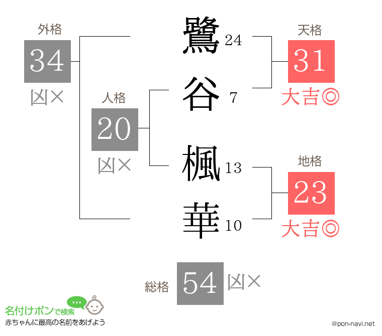 鷺谷 楓華さんの姓名判断結果