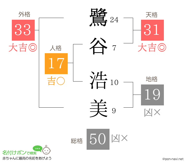 鷺谷 浩美さんの姓名判断結果