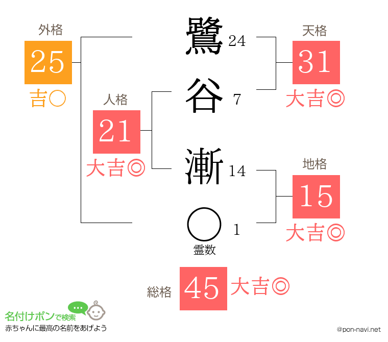鷺谷 漸さんの姓名判断結果