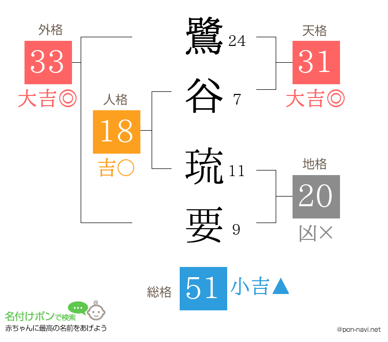 鷺谷 琉要さんの姓名判断結果