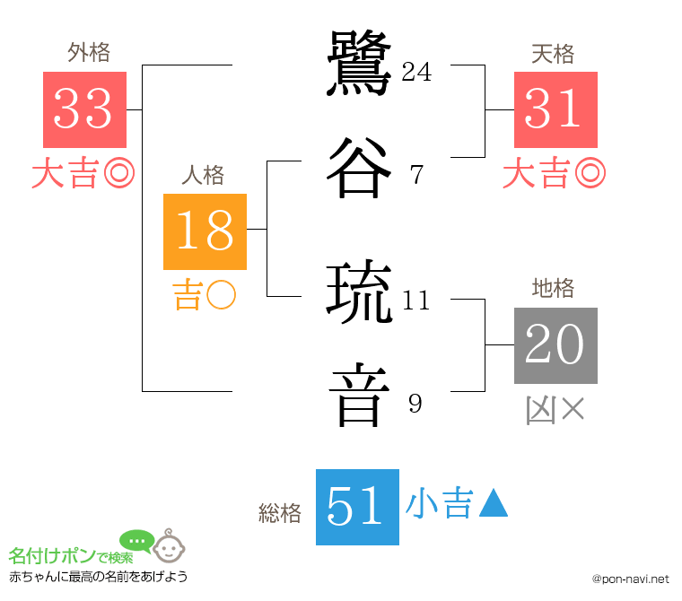 鷺谷 琉音さんの姓名判断結果