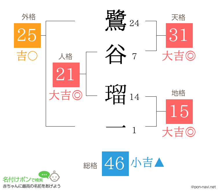 鷺谷 瑠一さんの姓名判断結果