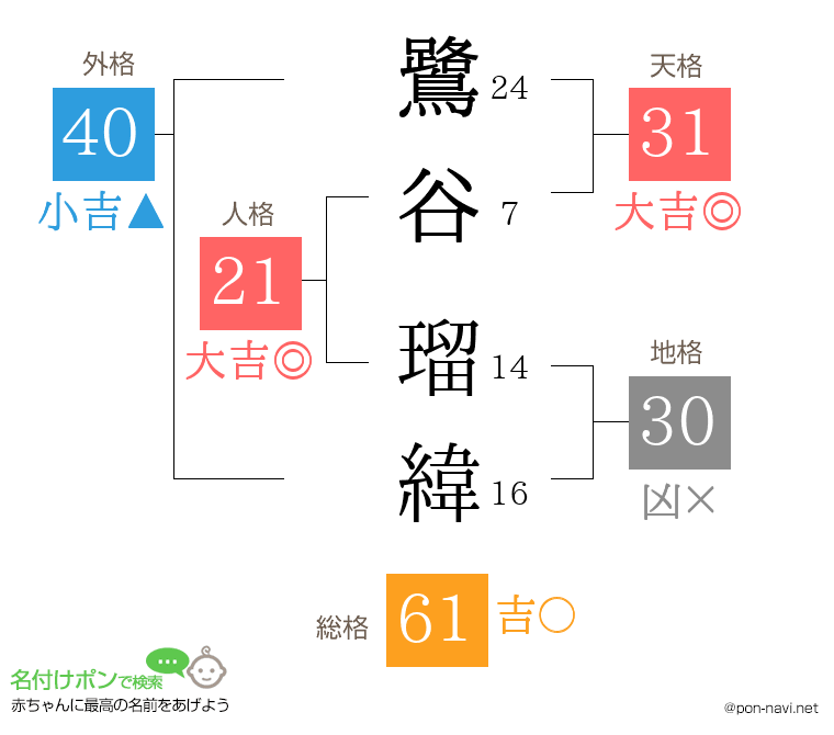 鷺谷 瑠緯さんの姓名判断結果