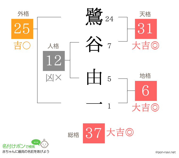 鷺谷 由一さんの姓名判断結果