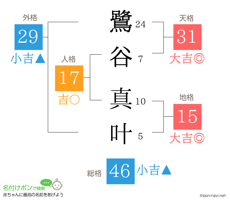 鷺谷 真叶さんの姓名判断結果