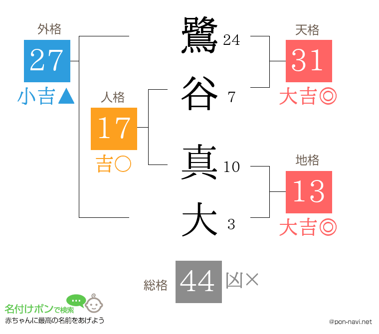 鷺谷 真大さんの姓名判断結果