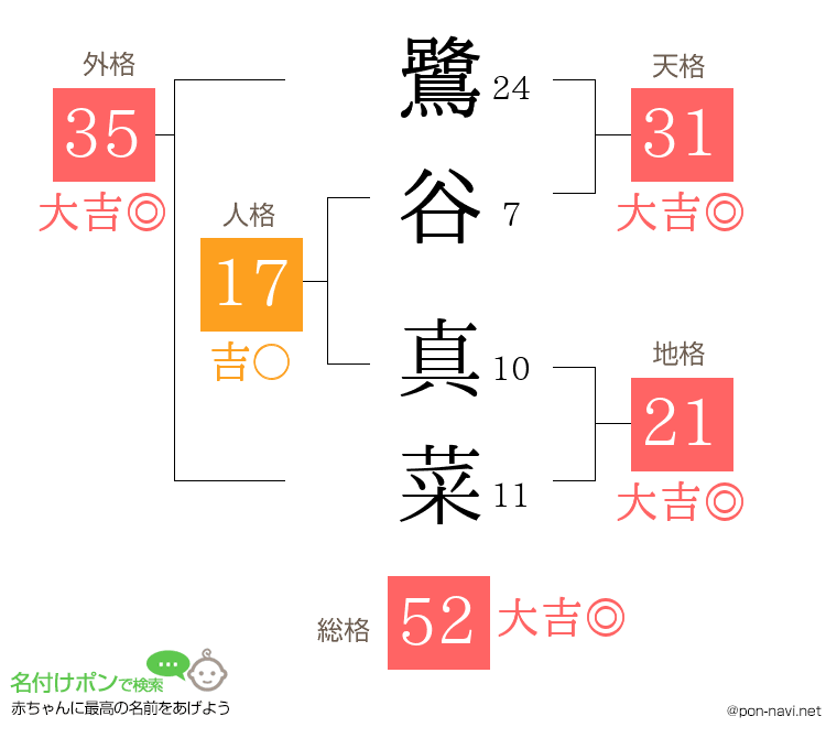 鷺谷 真菜さんの姓名判断結果