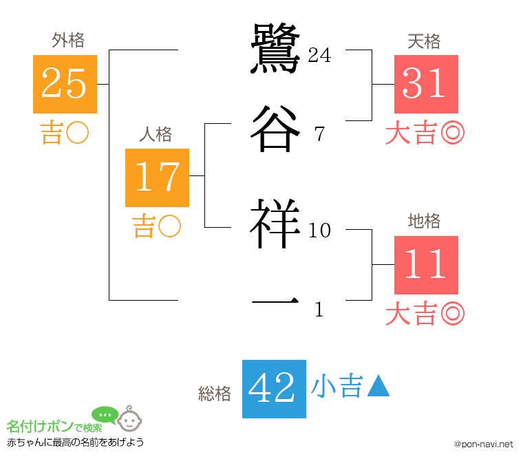鷺谷 祥一さんの姓名判断結果