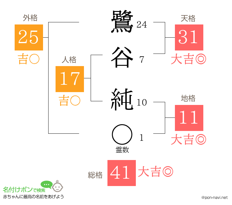 鷺谷 純さんの姓名判断結果