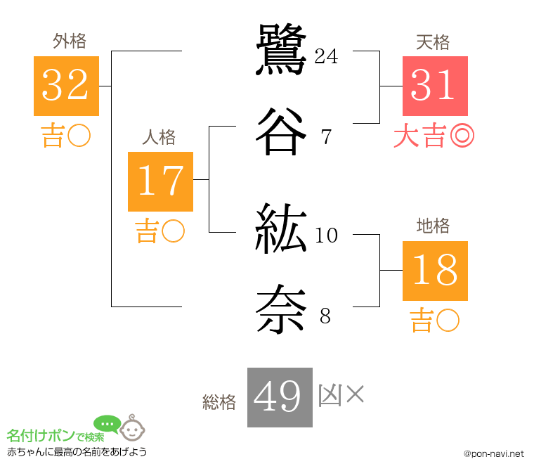 鷺谷 紘奈さんの姓名判断結果
