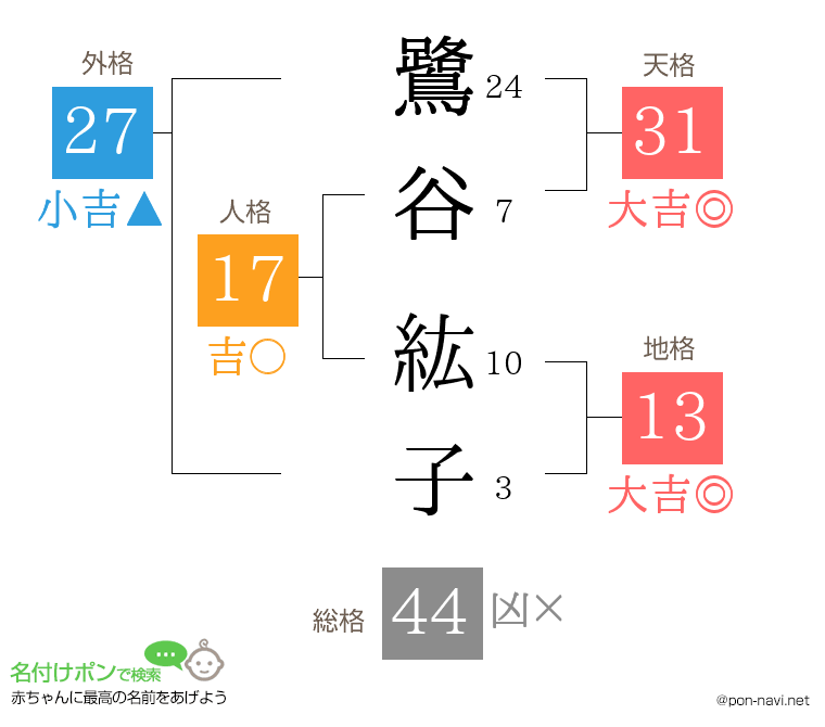 鷺谷 紘子さんの姓名判断結果