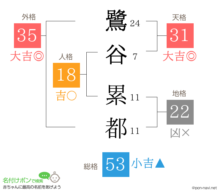 鷺谷 累都さんの姓名判断結果