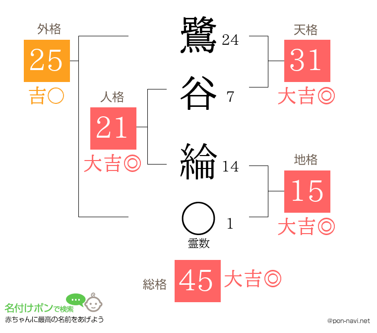 鷺谷 綸さんの姓名判断結果