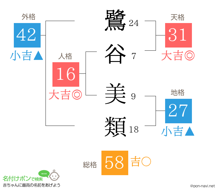 鷺谷 美類さんの姓名判断結果