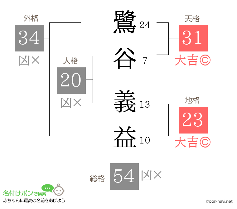 鷺谷 義益さんの姓名判断結果