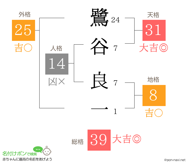 鷺谷 良一さんの姓名判断結果