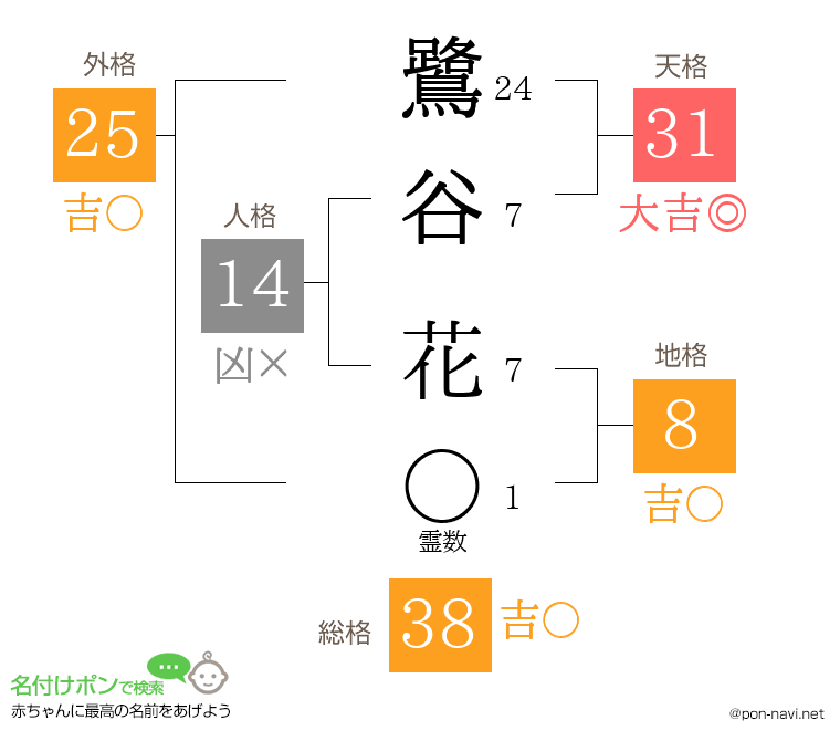 鷺谷 花さんの姓名判断結果