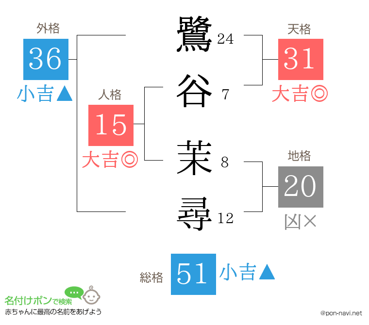 鷺谷 茉尋さんの姓名判断結果