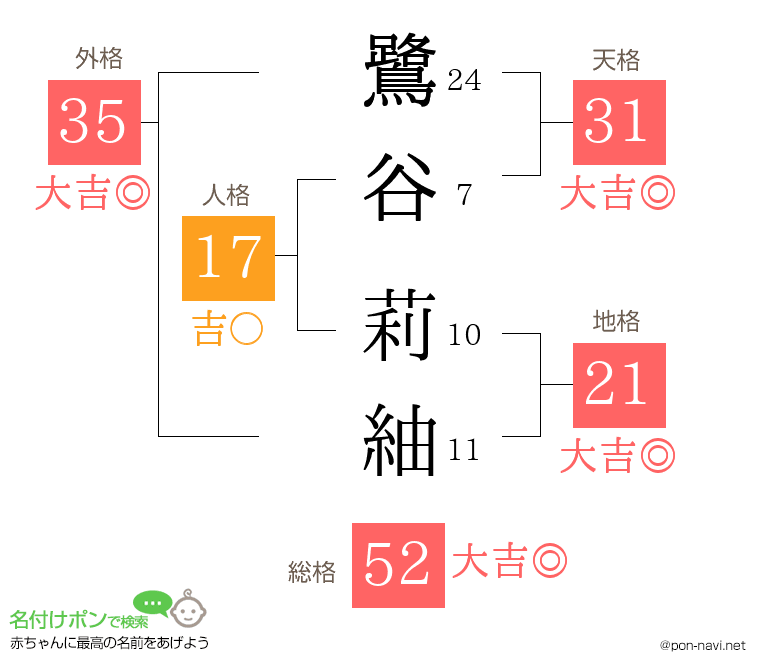 鷺谷 莉紬さんの姓名判断結果