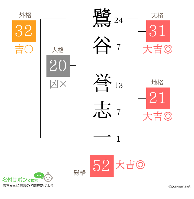 鷺谷 誉志一さんの姓名判断結果