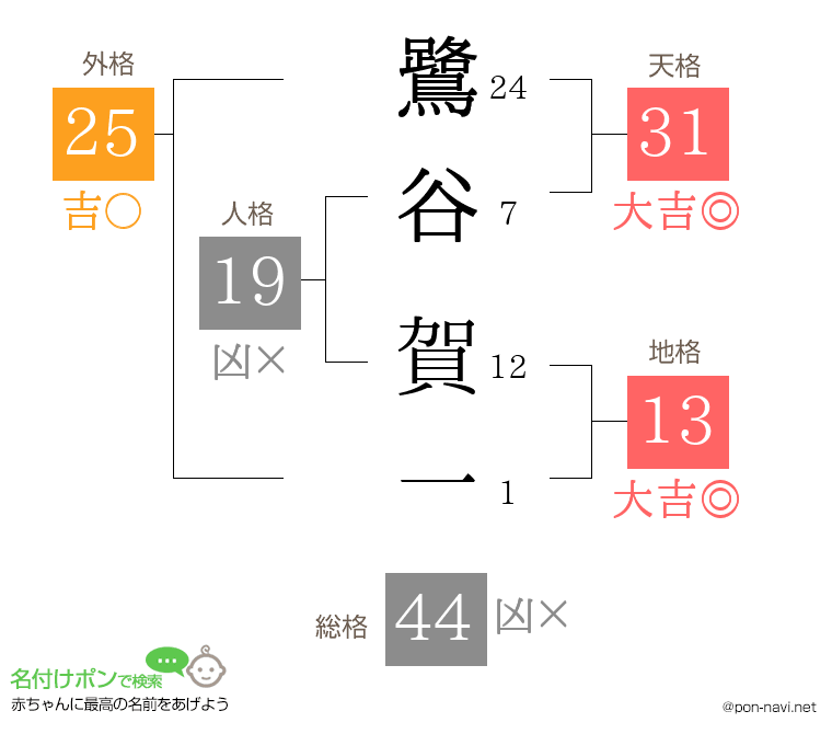 鷺谷 賀一さんの姓名判断結果