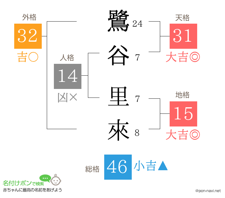 鷺谷 里來さんの姓名判断結果