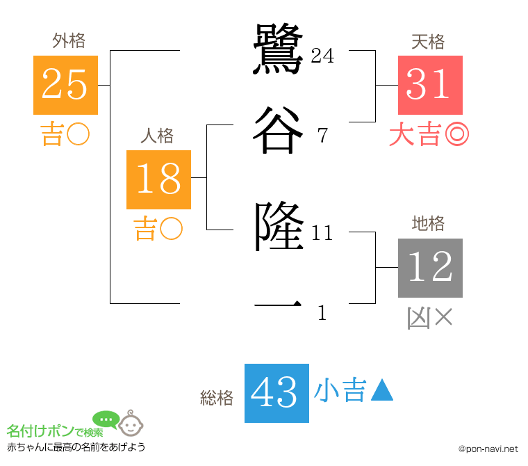 鷺谷 隆一さんの姓名判断結果