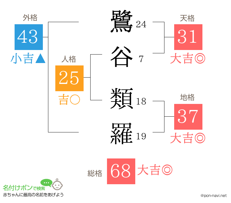 鷺谷 類羅さんの姓名判断結果