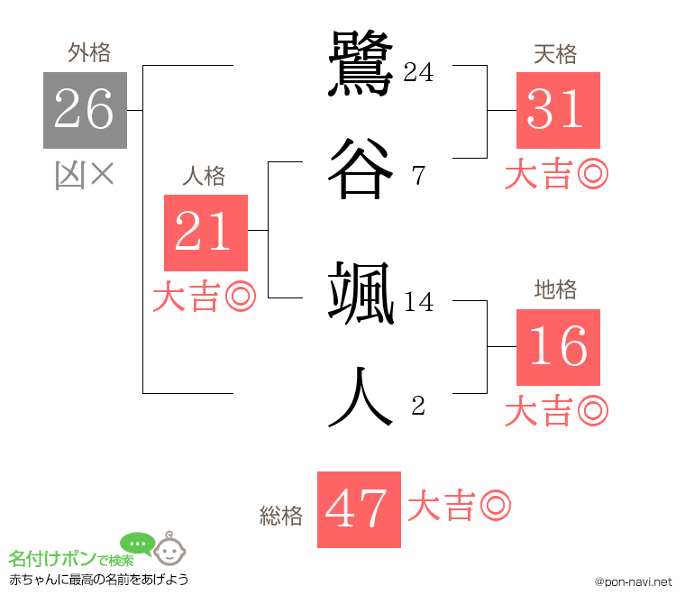 鷺谷 颯人さんの姓名判断結果