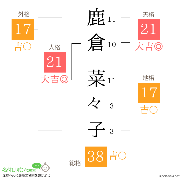 鹿倉 菜々子さんの姓名判断結果