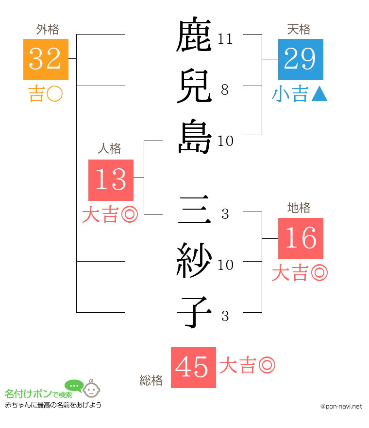 鹿兒島 三紗子さんの姓名判断結果