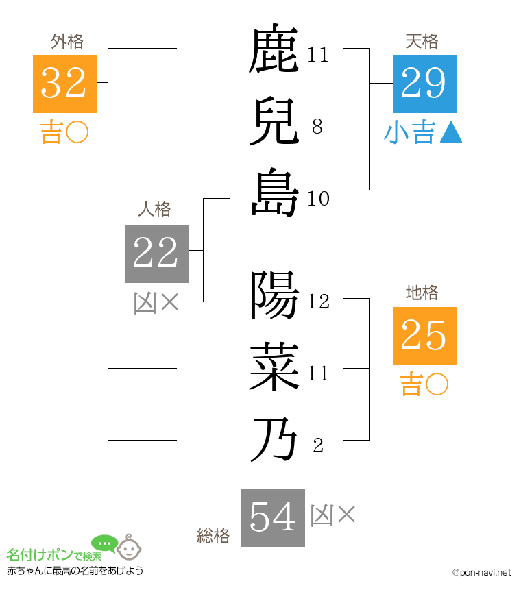 鹿兒島 陽菜乃さんの姓名判断結果