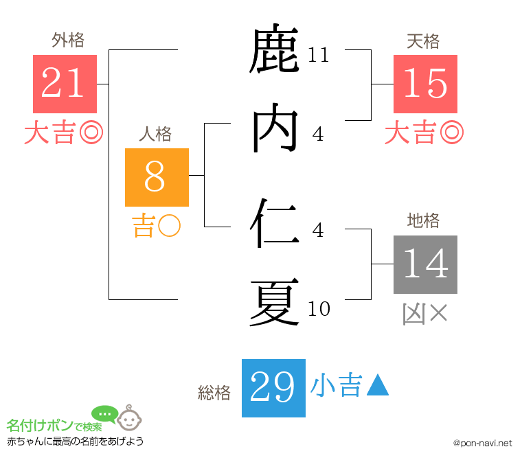 鹿内 仁夏さんの姓名判断結果