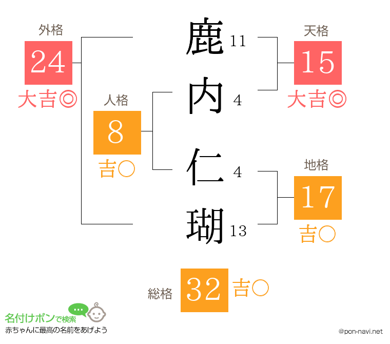 鹿内 仁瑚さんの姓名判断結果
