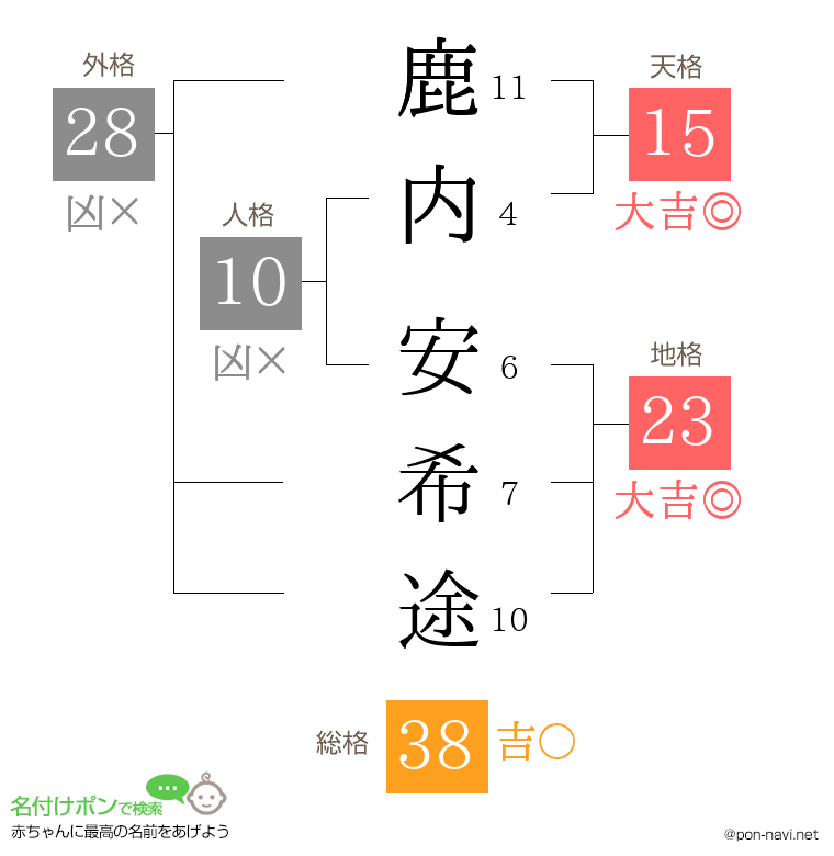 鹿内 安希途さんの姓名判断結果