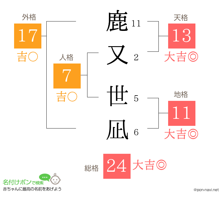 鹿又 世凪さんの姓名判断結果