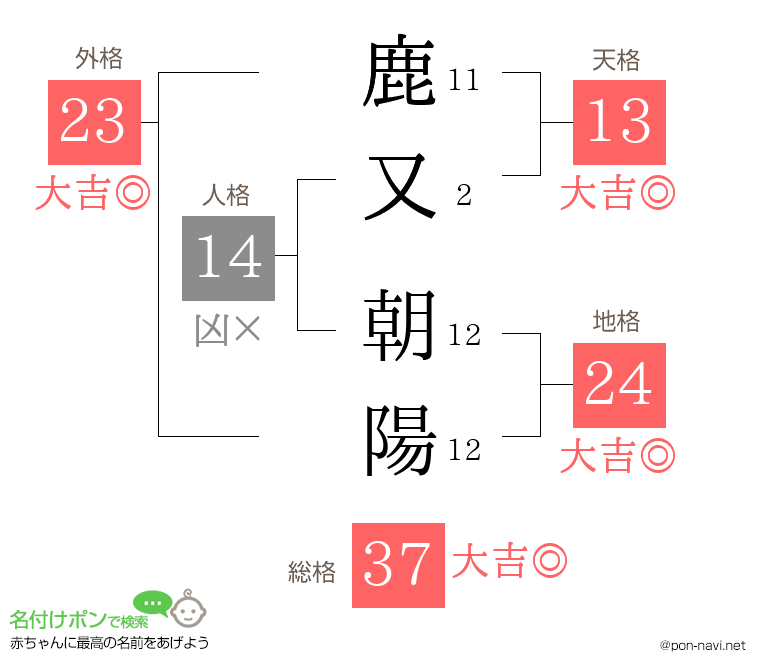 鹿又 朝陽さんの姓名判断結果
