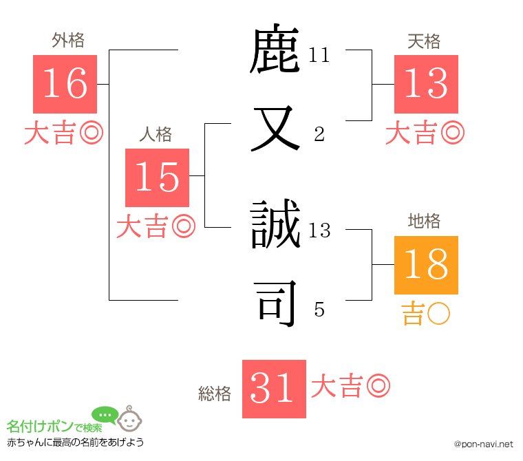 鹿又 誠司さんの姓名判断結果