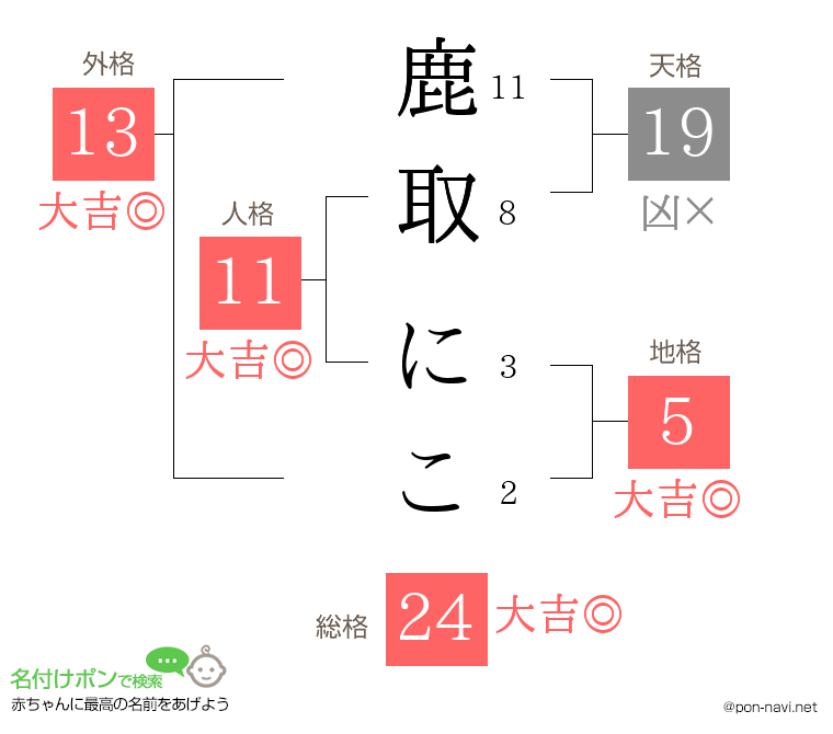 鹿取 にこさんの姓名判断結果