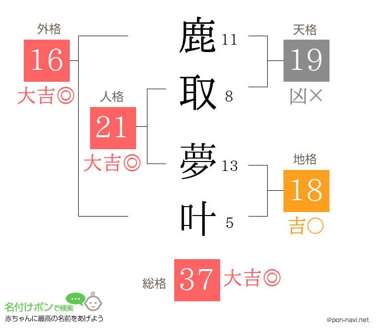鹿取 夢叶さんの姓名判断結果