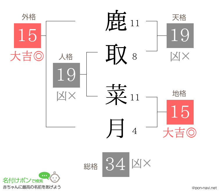鹿取 菜月さんの姓名判断結果