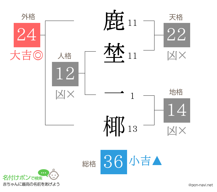 鹿埜 一椰さんの姓名判断結果