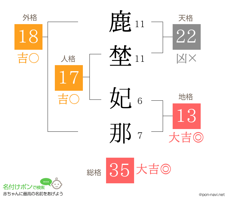 鹿埜 妃那さんの姓名判断結果