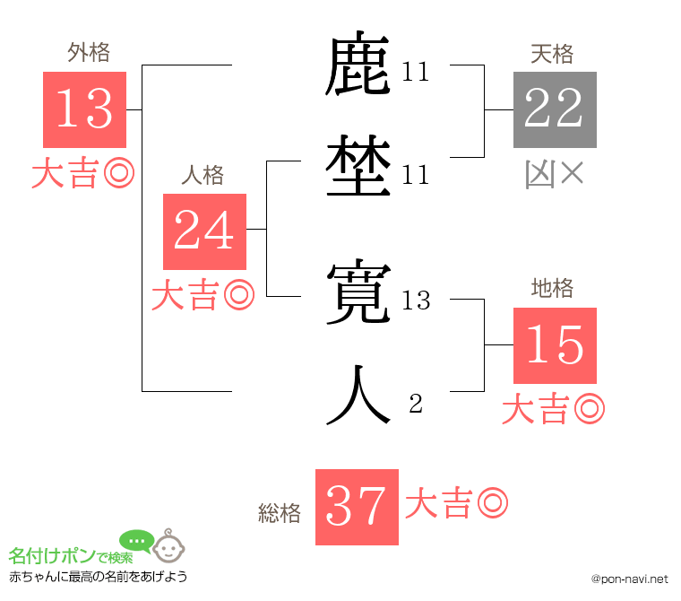 鹿埜 寛人さんの姓名判断結果